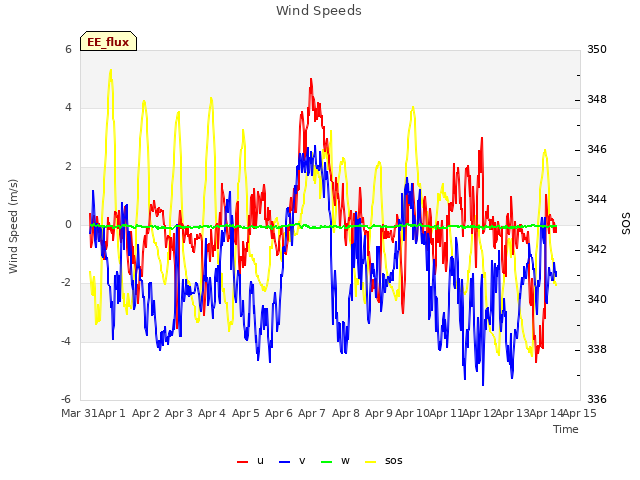 plot of Wind Speeds