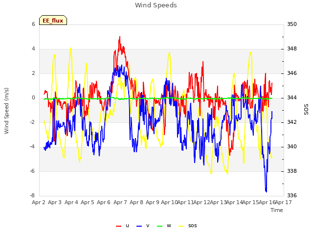 plot of Wind Speeds