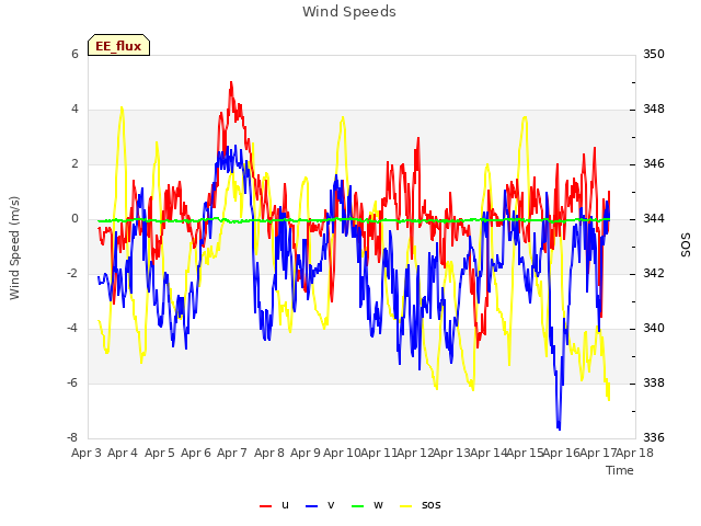 plot of Wind Speeds