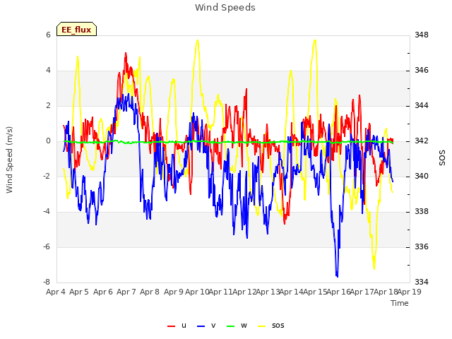 plot of Wind Speeds
