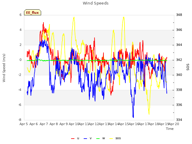 plot of Wind Speeds