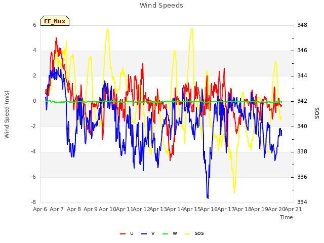 plot of Wind Speeds