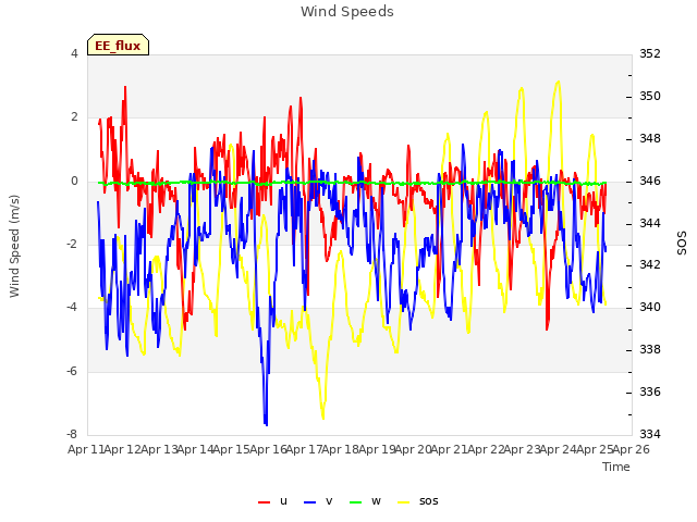 plot of Wind Speeds