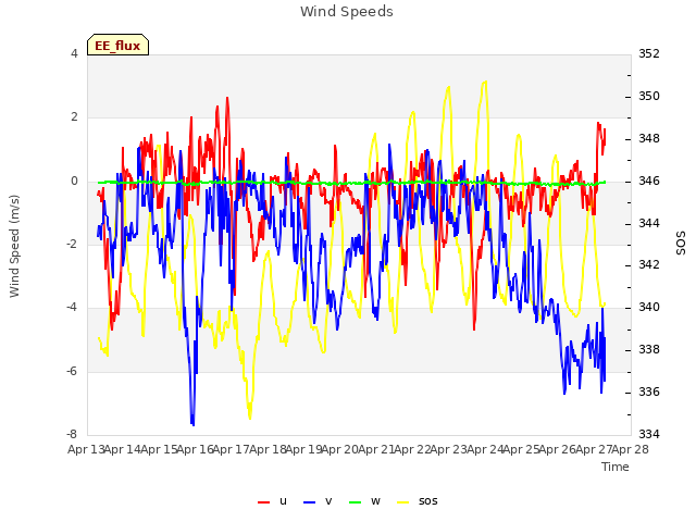 plot of Wind Speeds