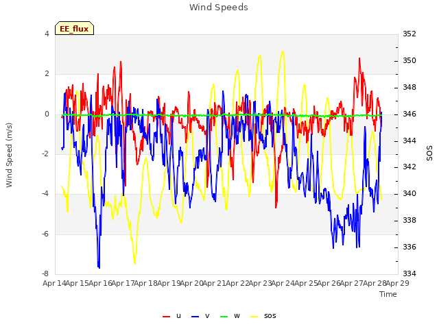 plot of Wind Speeds