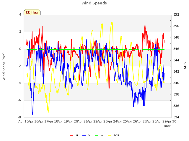 plot of Wind Speeds