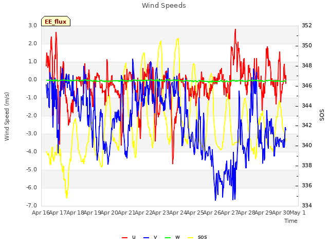 plot of Wind Speeds