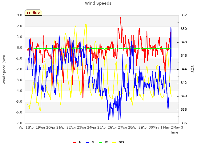 plot of Wind Speeds