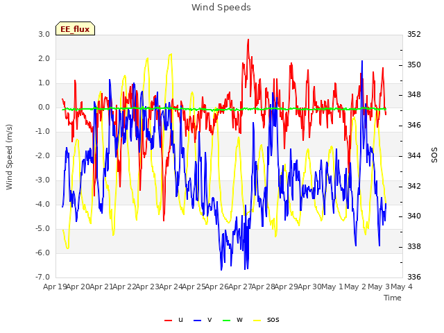 plot of Wind Speeds