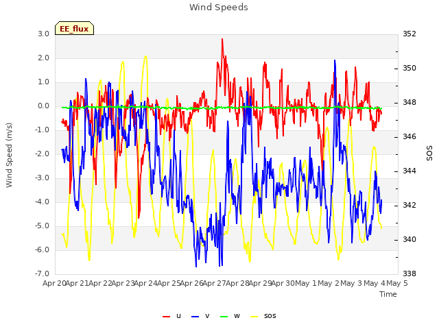 plot of Wind Speeds