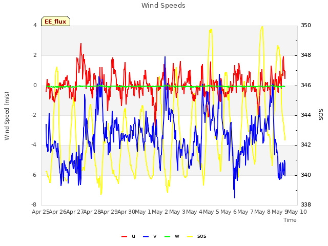 plot of Wind Speeds