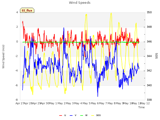 plot of Wind Speeds