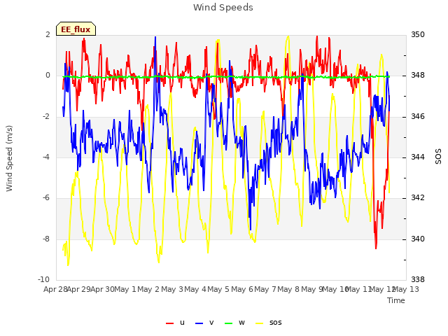 plot of Wind Speeds