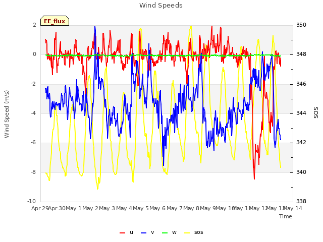 plot of Wind Speeds
