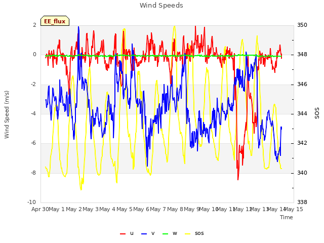 plot of Wind Speeds