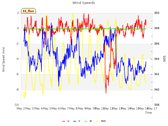 plot of Wind Speeds