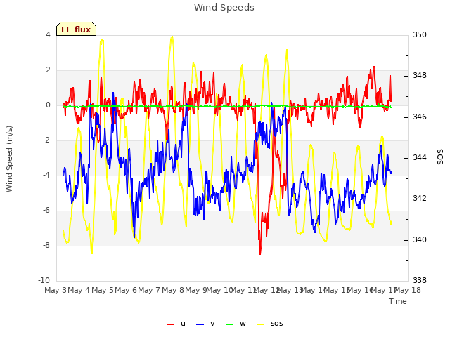 plot of Wind Speeds