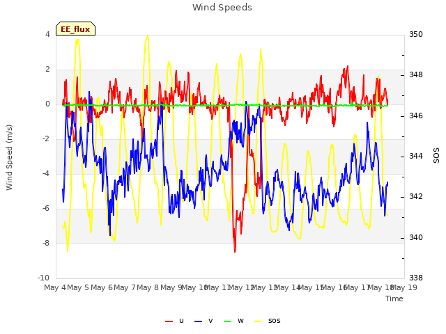 plot of Wind Speeds