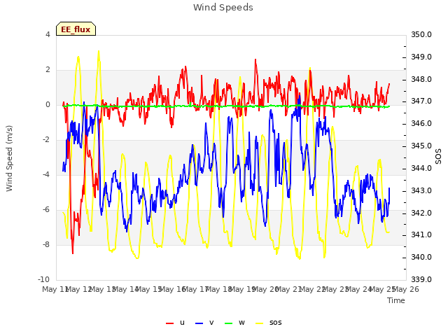 plot of Wind Speeds