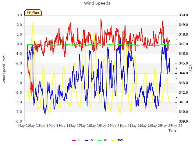 plot of Wind Speeds