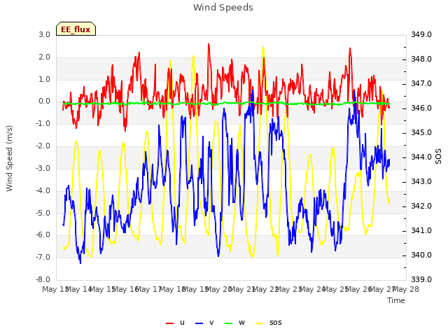 plot of Wind Speeds