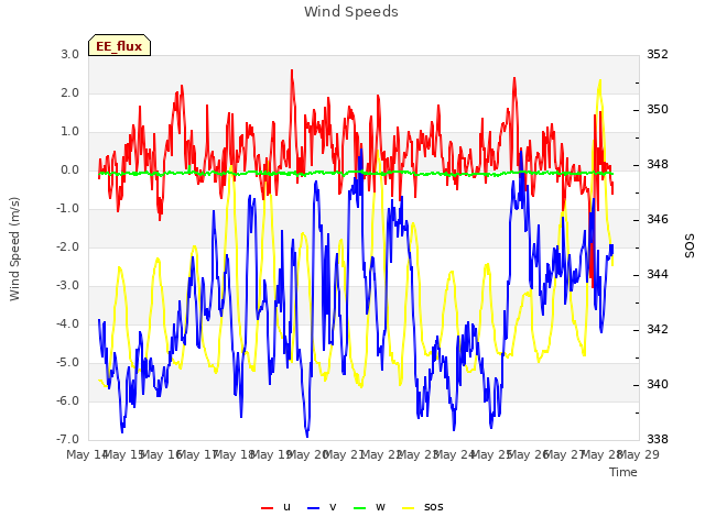 plot of Wind Speeds