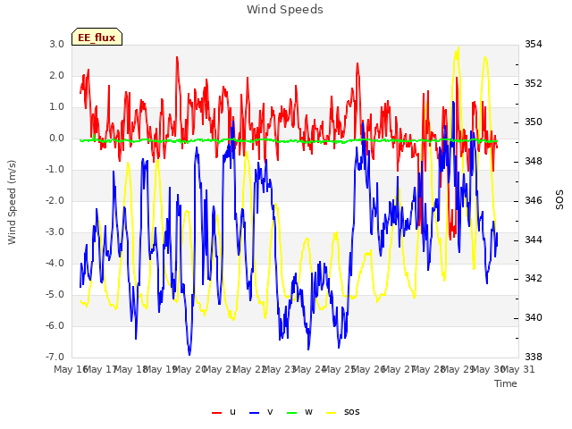 plot of Wind Speeds