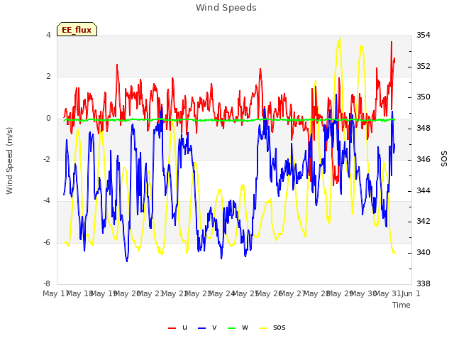 plot of Wind Speeds