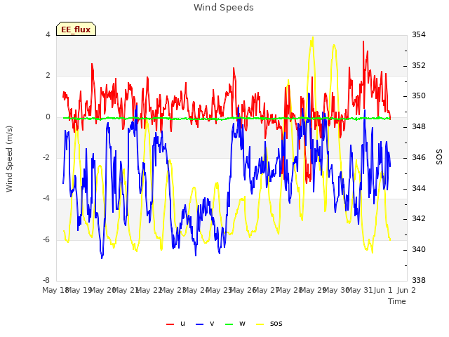 plot of Wind Speeds