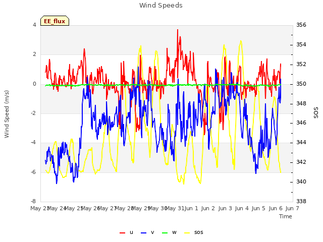 plot of Wind Speeds