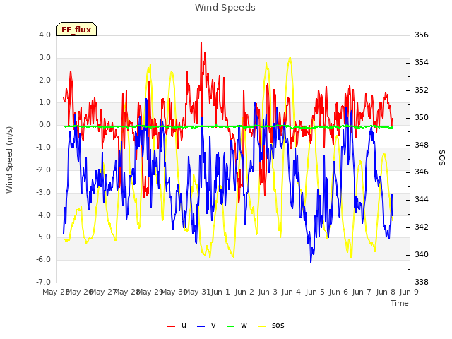 plot of Wind Speeds