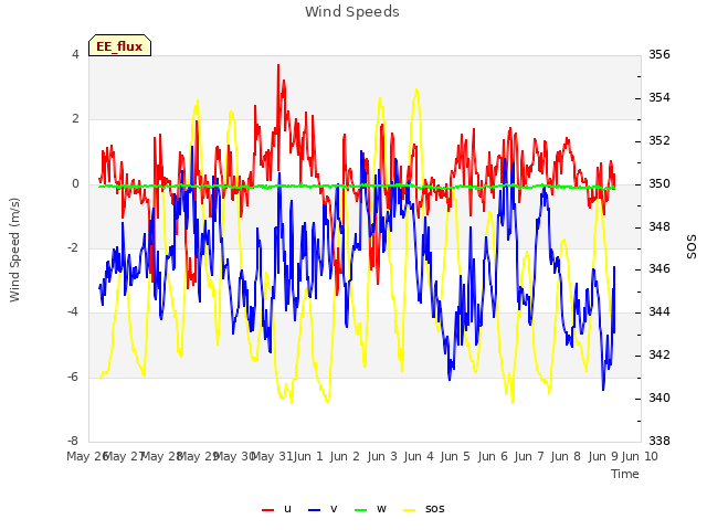 plot of Wind Speeds