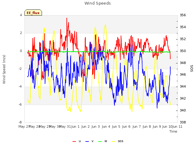 plot of Wind Speeds