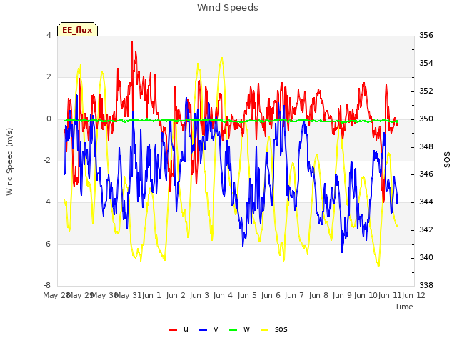 plot of Wind Speeds