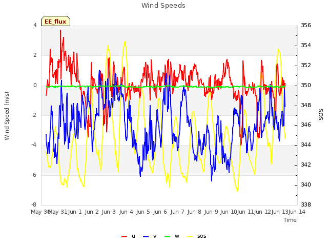 plot of Wind Speeds