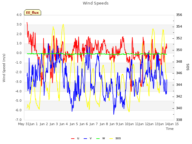 plot of Wind Speeds