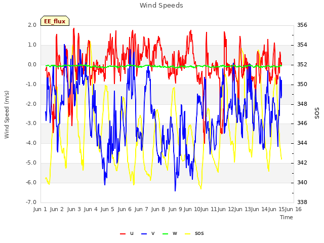 plot of Wind Speeds