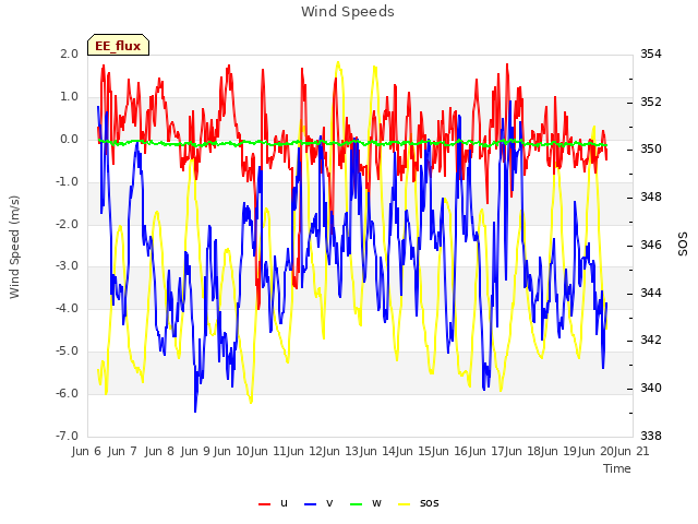 plot of Wind Speeds