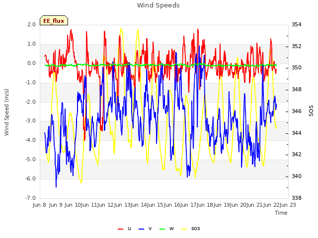 plot of Wind Speeds