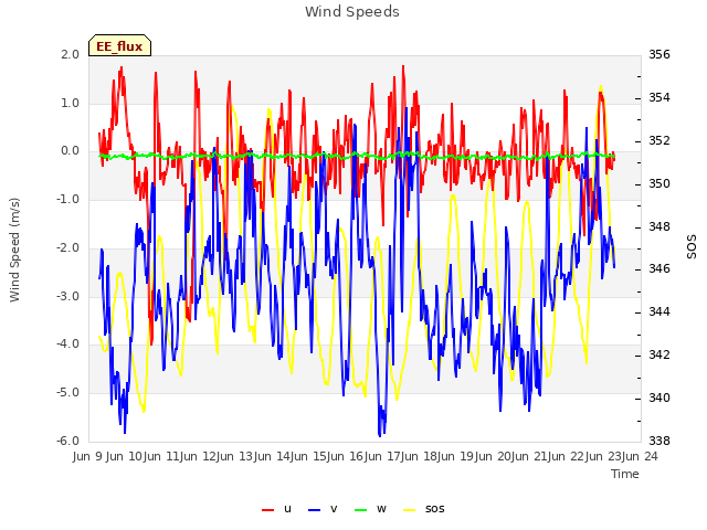 plot of Wind Speeds