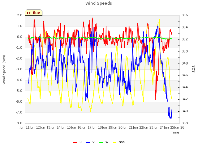 plot of Wind Speeds