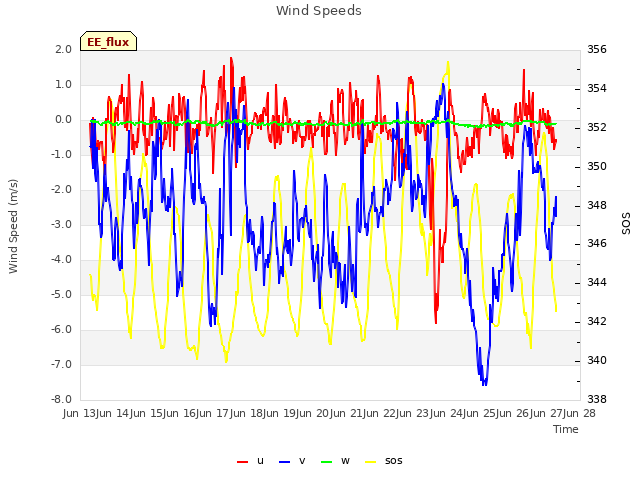 plot of Wind Speeds