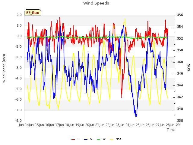 plot of Wind Speeds