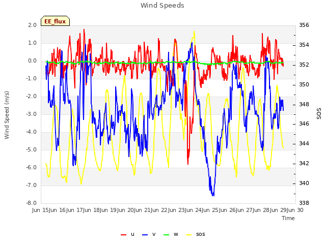 plot of Wind Speeds