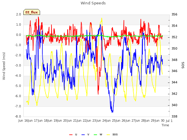 plot of Wind Speeds