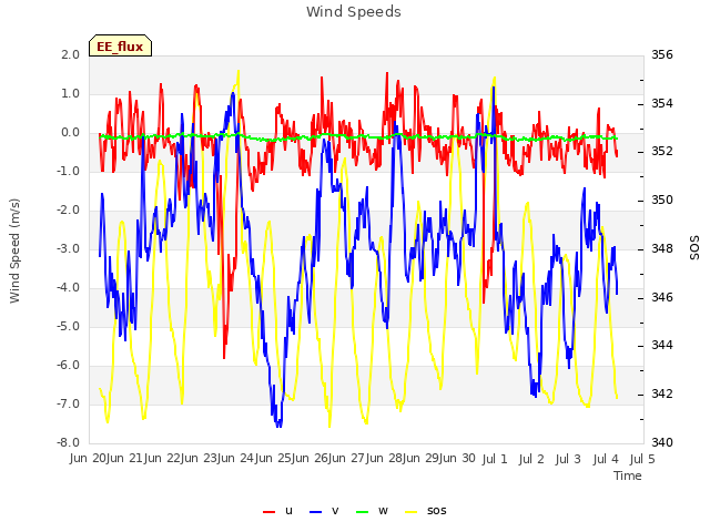 plot of Wind Speeds