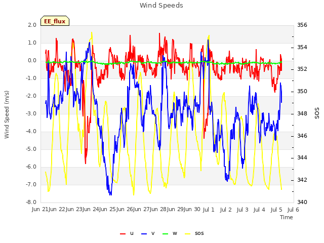 plot of Wind Speeds