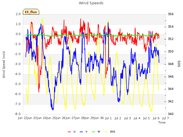 plot of Wind Speeds