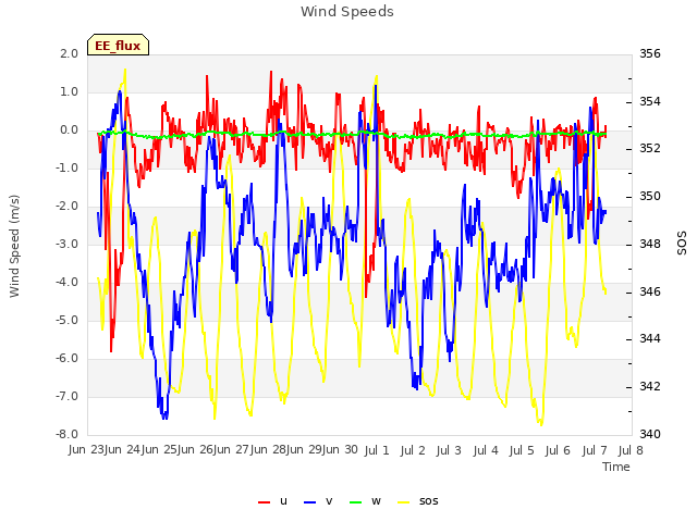 plot of Wind Speeds