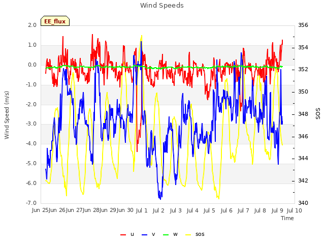 plot of Wind Speeds